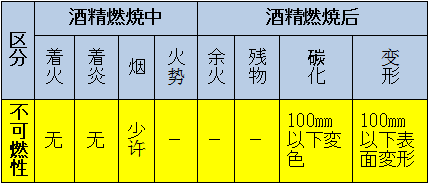 區(qū)分：可燃性、難燃性、極難燃性、不可燃性