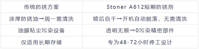 A612防銹劑被稱為&ldquo;周末守護(hù)神&rdquo;